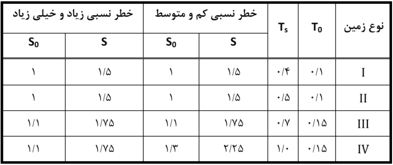پارامترهای لازم جهت محاسبه ضریب بازتاب ساختمان