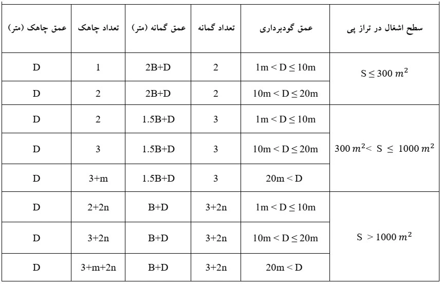 تعداد و عمق گمانه برای انجام آزمایش خاک در مشهد