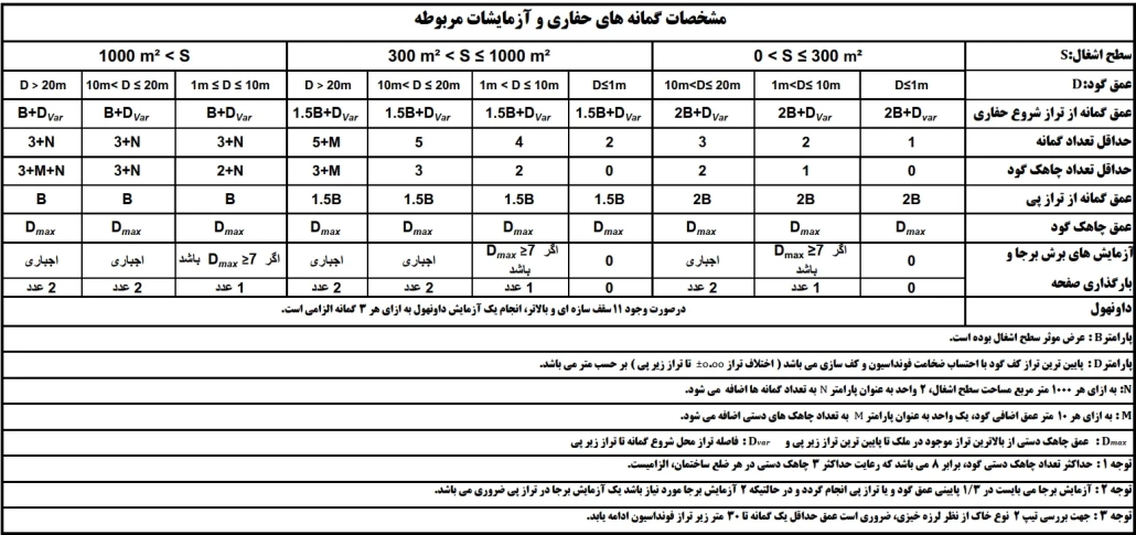 تعداد و عمق گمانه برای انجام آزمایش خاک