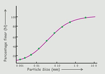 نمودار دانه بندی خاک در آزمایش هیدرومتری