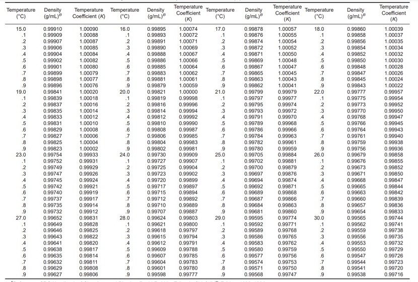 جدول محاسبه ضریب تبدیل چگالی ویژه در دماهای مختلف